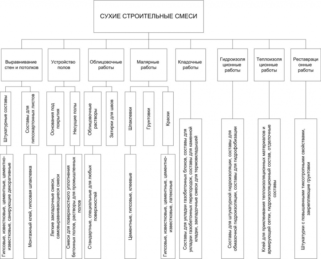 Разновидности сухих смесей